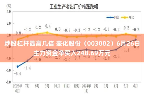 炒股杠杆最高几倍 壶化股份（003002）6月26日主力资金净买入248.69万元